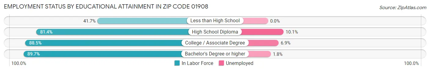 Employment Status by Educational Attainment in Zip Code 01908