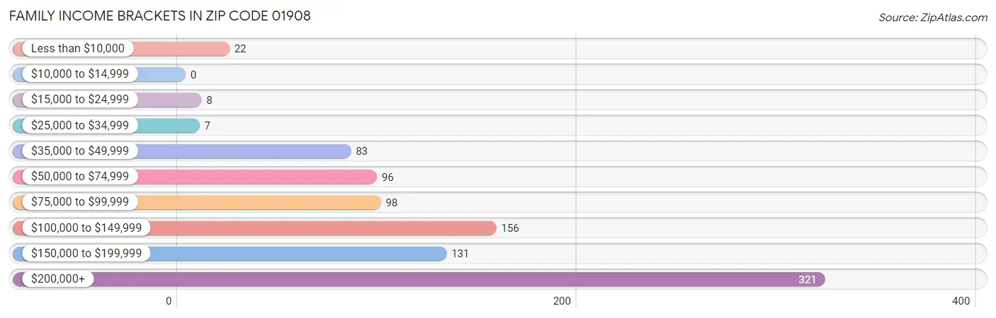 Family Income Brackets in Zip Code 01908