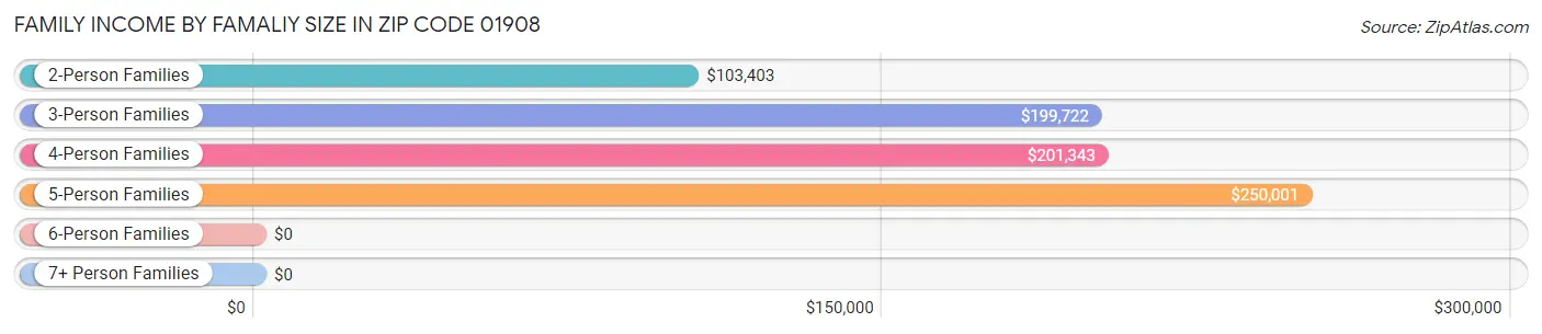 Family Income by Famaliy Size in Zip Code 01908