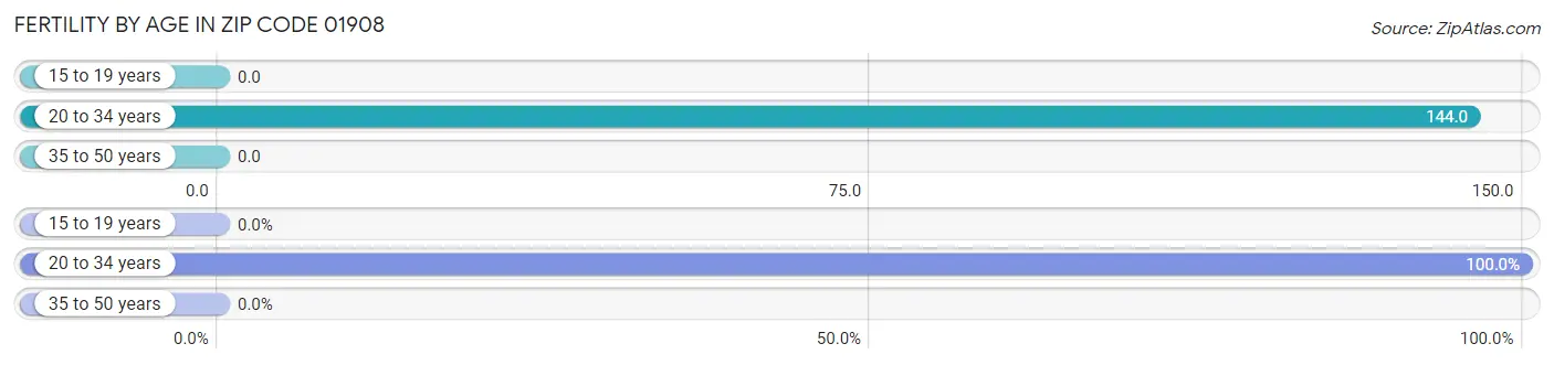 Female Fertility by Age in Zip Code 01908