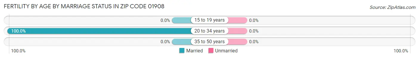 Female Fertility by Age by Marriage Status in Zip Code 01908