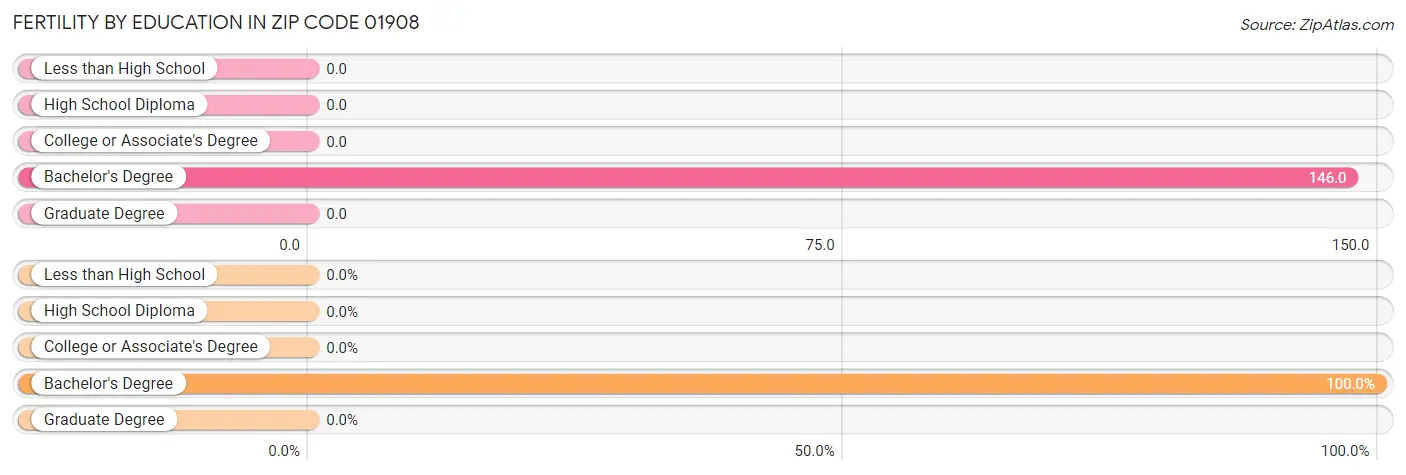 Female Fertility by Education Attainment in Zip Code 01908