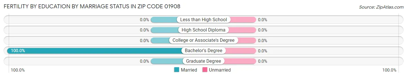 Female Fertility by Education by Marriage Status in Zip Code 01908