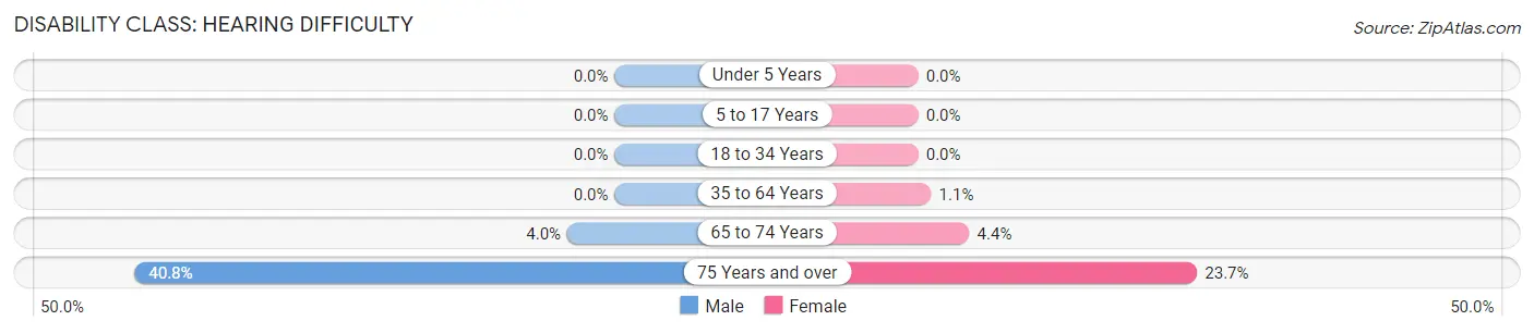 Disability in Zip Code 01908: <span>Hearing Difficulty</span>