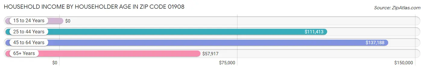 Household Income by Householder Age in Zip Code 01908