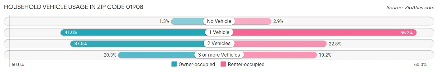 Household Vehicle Usage in Zip Code 01908