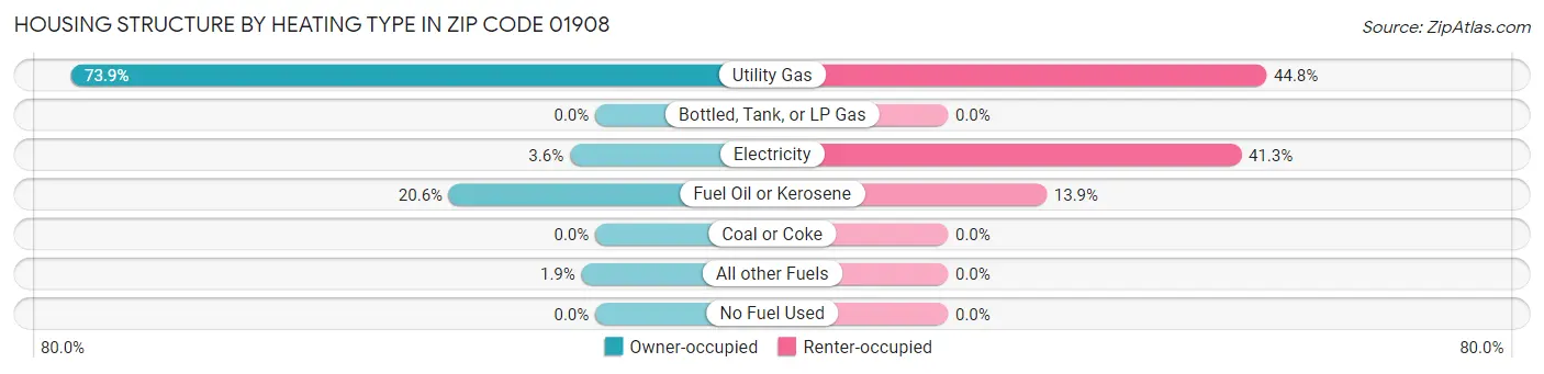 Housing Structure by Heating Type in Zip Code 01908