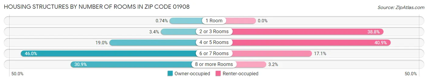 Housing Structures by Number of Rooms in Zip Code 01908