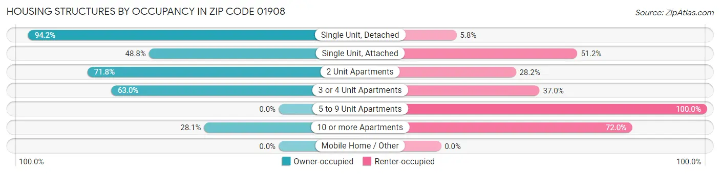 Housing Structures by Occupancy in Zip Code 01908