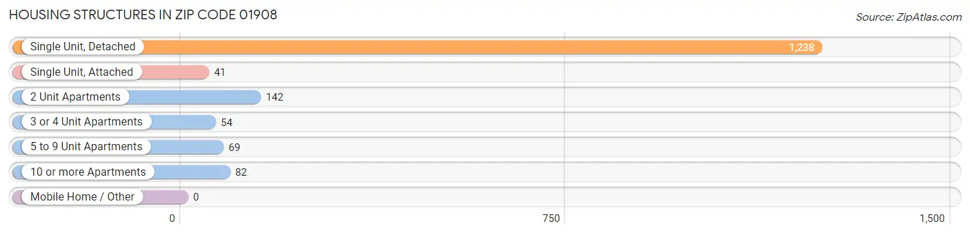 Housing Structures in Zip Code 01908