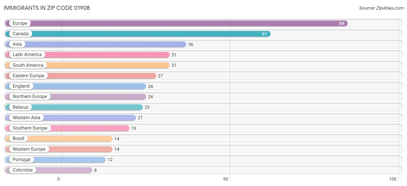 Immigrants in Zip Code 01908
