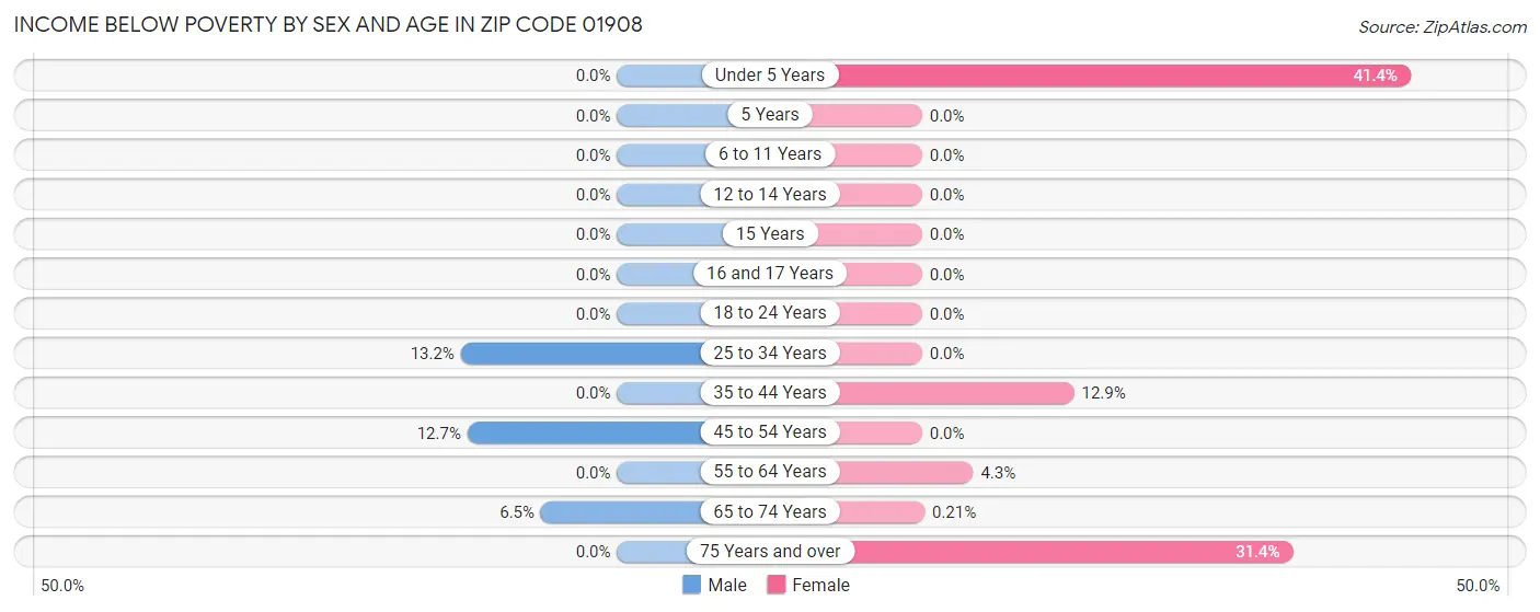 Income Below Poverty by Sex and Age in Zip Code 01908