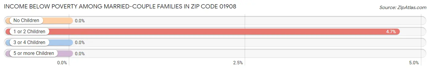 Income Below Poverty Among Married-Couple Families in Zip Code 01908