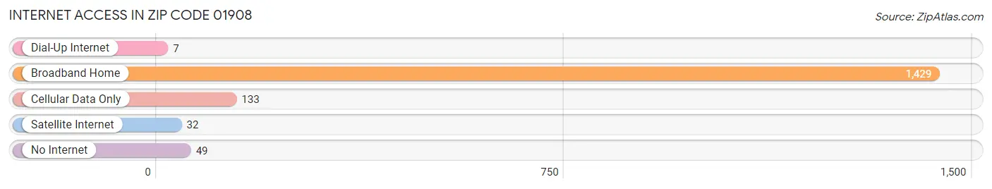 Internet Access in Zip Code 01908