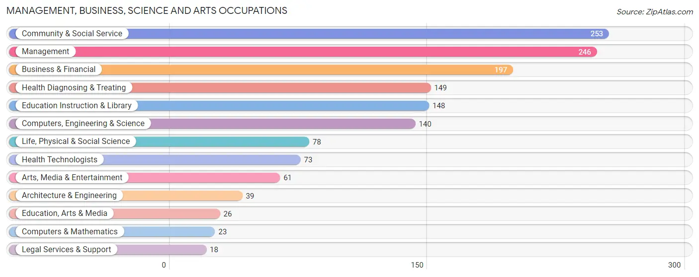 Management, Business, Science and Arts Occupations in Zip Code 01908