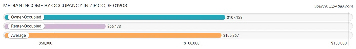 Median Income by Occupancy in Zip Code 01908