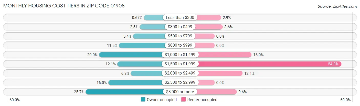 Monthly Housing Cost Tiers in Zip Code 01908