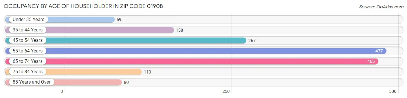 Occupancy by Age of Householder in Zip Code 01908