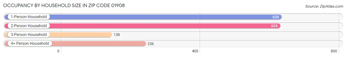 Occupancy by Household Size in Zip Code 01908