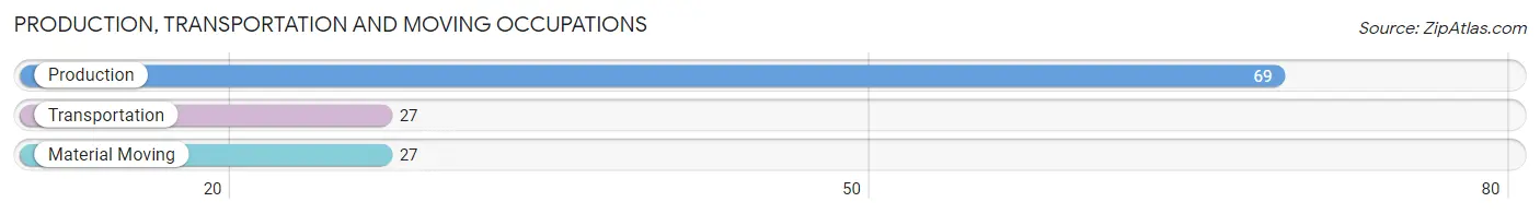 Production, Transportation and Moving Occupations in Zip Code 01908