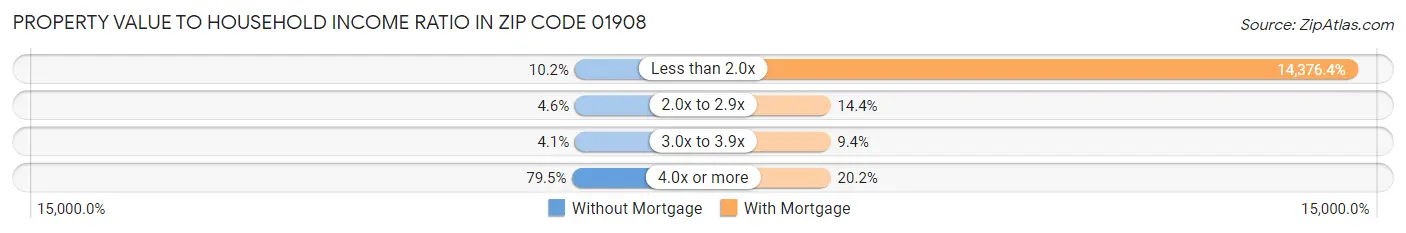 Property Value to Household Income Ratio in Zip Code 01908