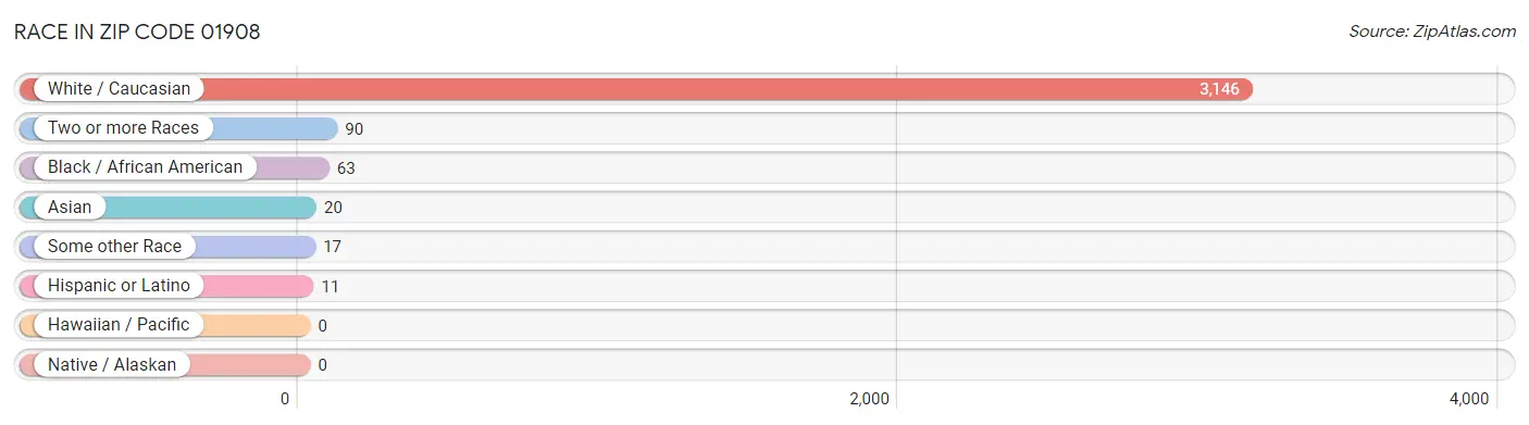 Race in Zip Code 01908