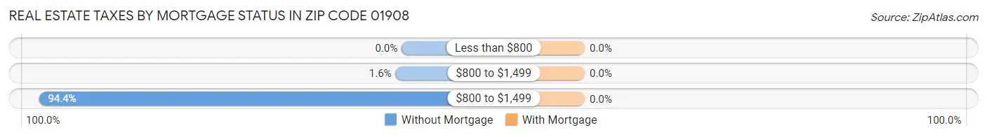 Real Estate Taxes by Mortgage Status in Zip Code 01908