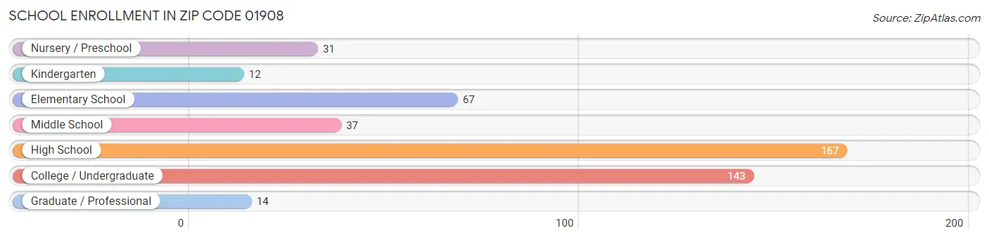 School Enrollment in Zip Code 01908