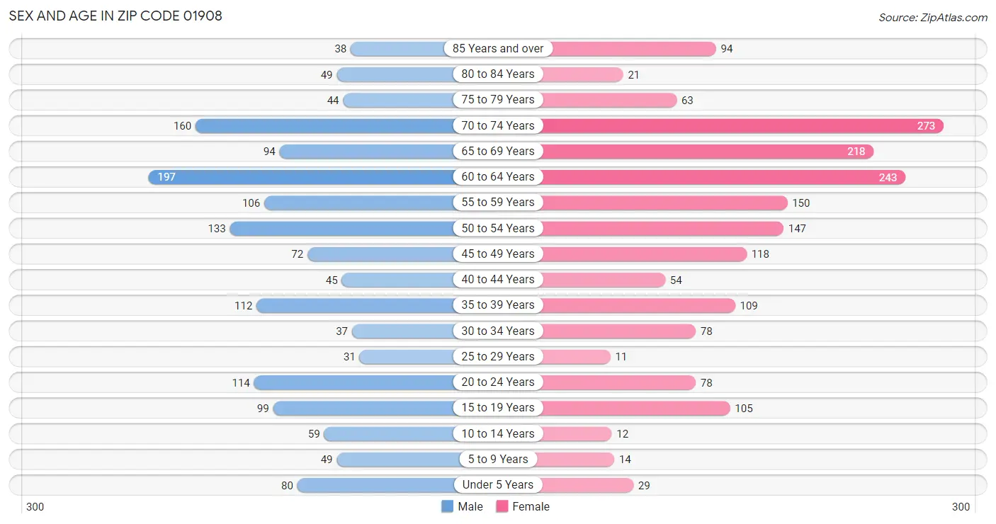 Sex and Age in Zip Code 01908