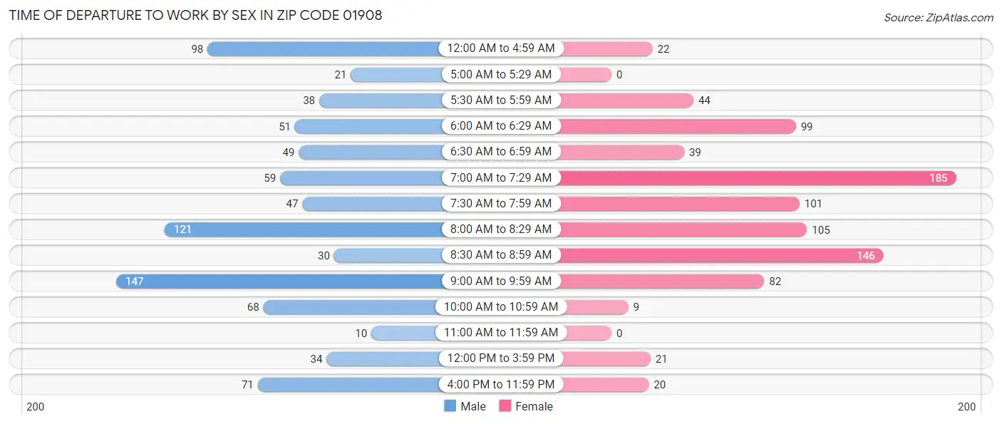 Time of Departure to Work by Sex in Zip Code 01908