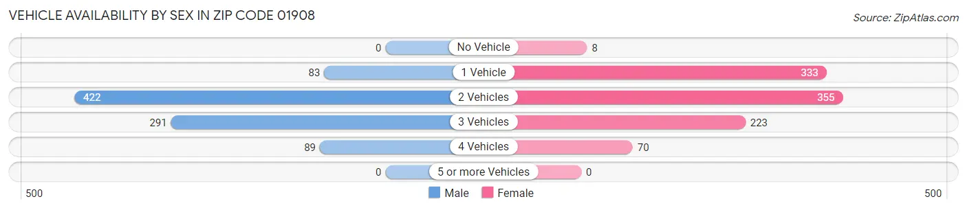 Vehicle Availability by Sex in Zip Code 01908