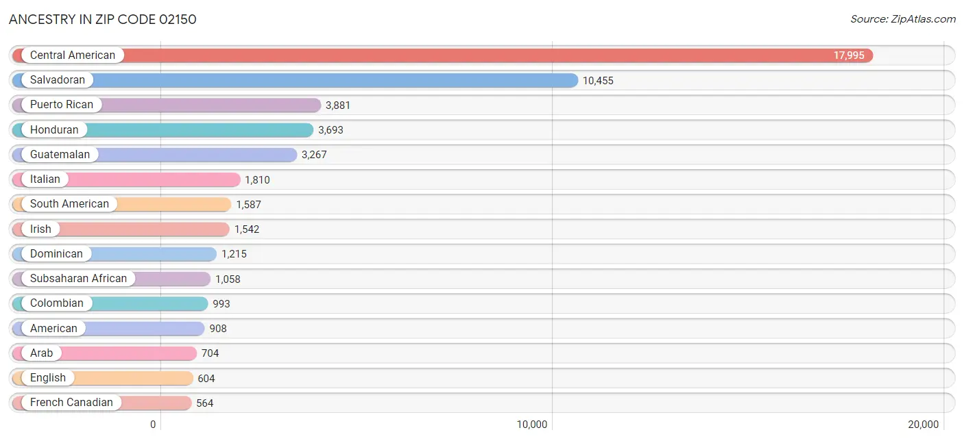 Ancestry in Zip Code 02150