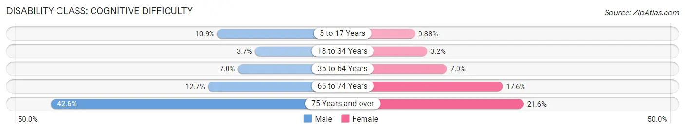 Disability in Zip Code 02150: <span>Cognitive Difficulty</span>