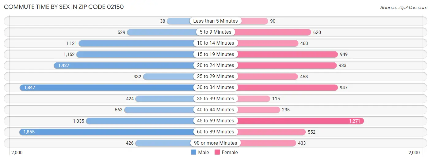 Commute Time by Sex in Zip Code 02150