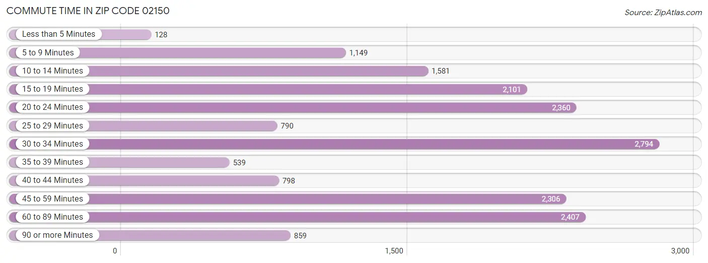 Commute Time in Zip Code 02150