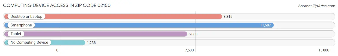 Computing Device Access in Zip Code 02150