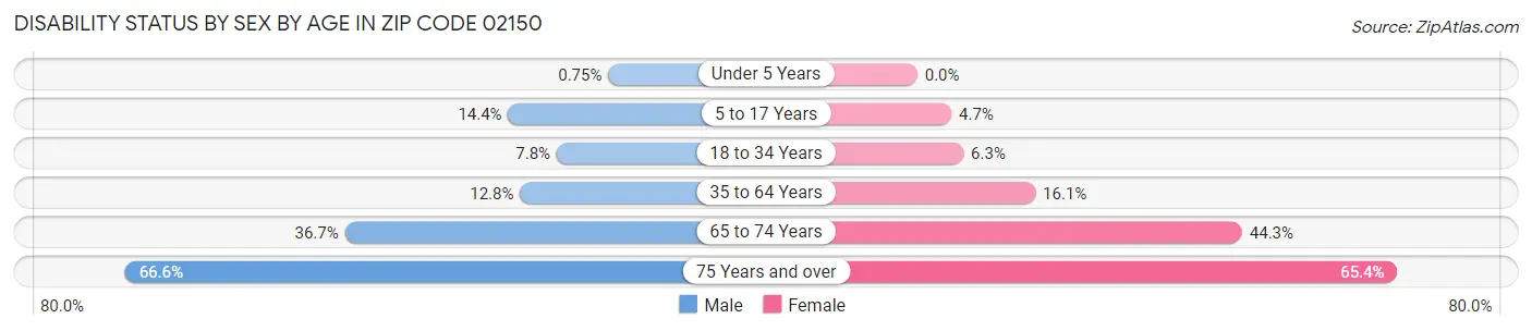 Disability Status by Sex by Age in Zip Code 02150