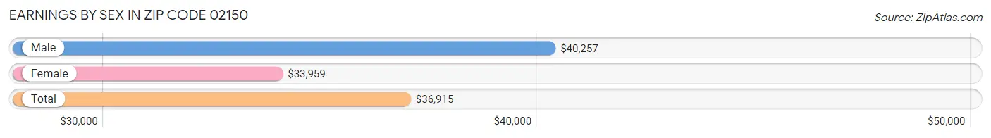 Earnings by Sex in Zip Code 02150