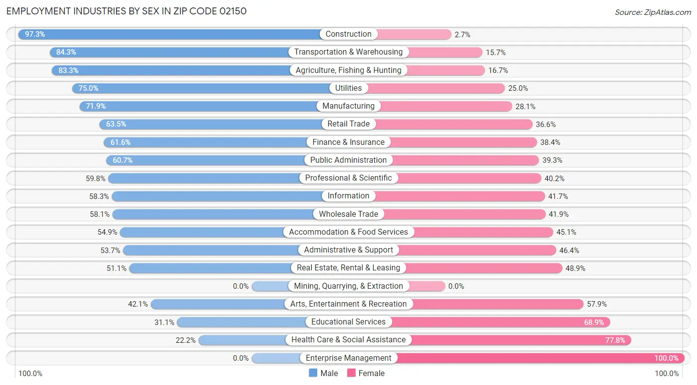 Employment Industries by Sex in Zip Code 02150