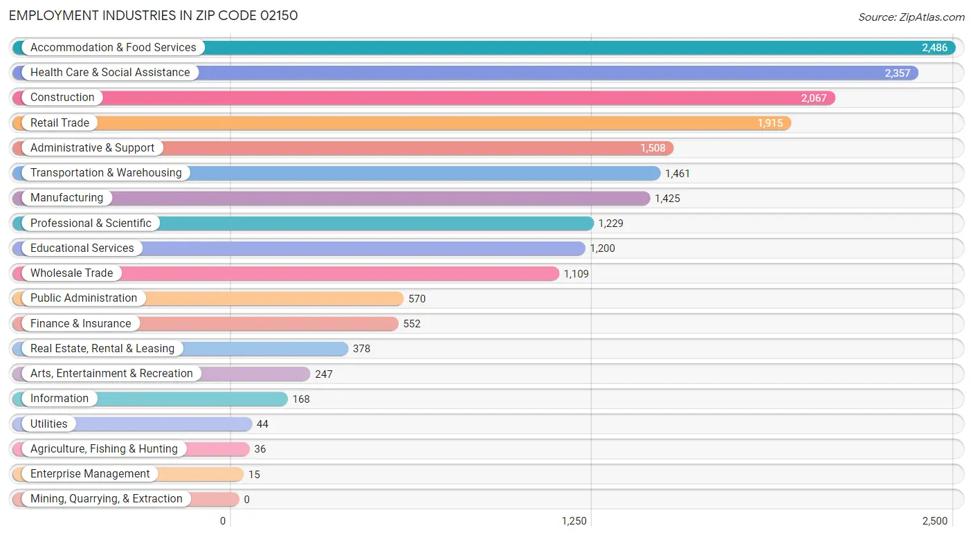 Employment Industries in Zip Code 02150