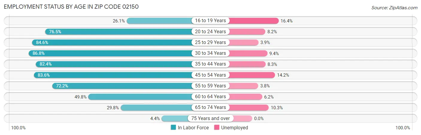 Employment Status by Age in Zip Code 02150