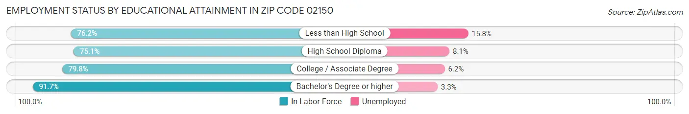 Employment Status by Educational Attainment in Zip Code 02150