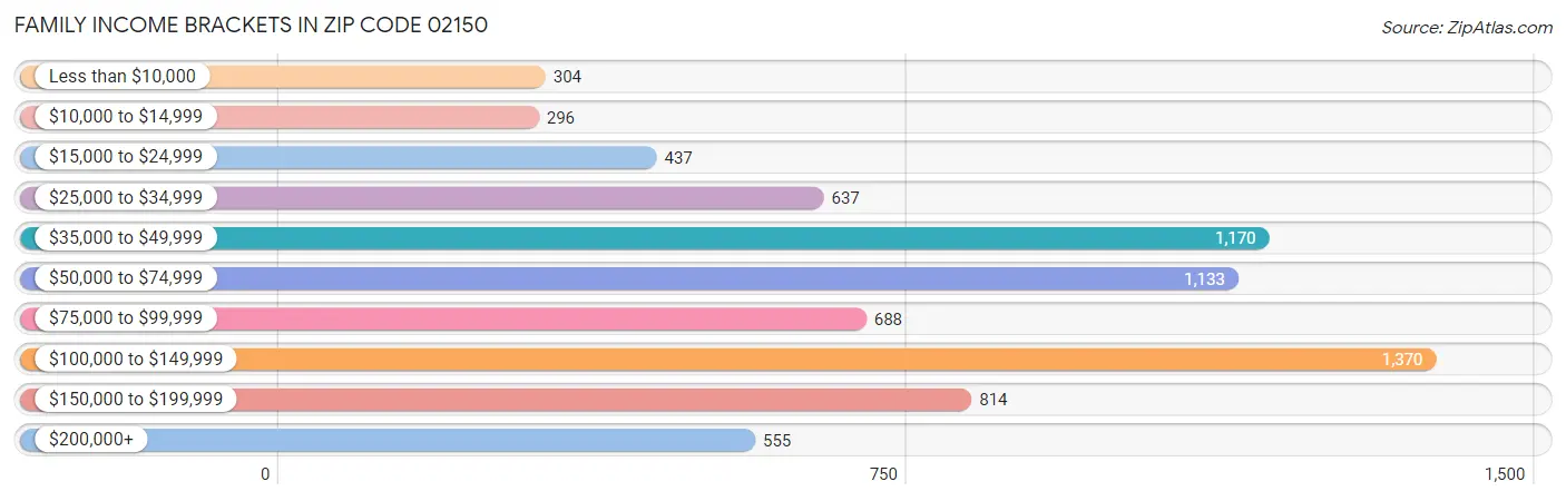 Family Income Brackets in Zip Code 02150