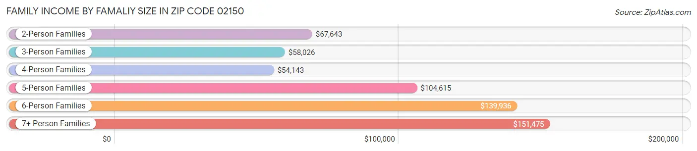 Family Income by Famaliy Size in Zip Code 02150