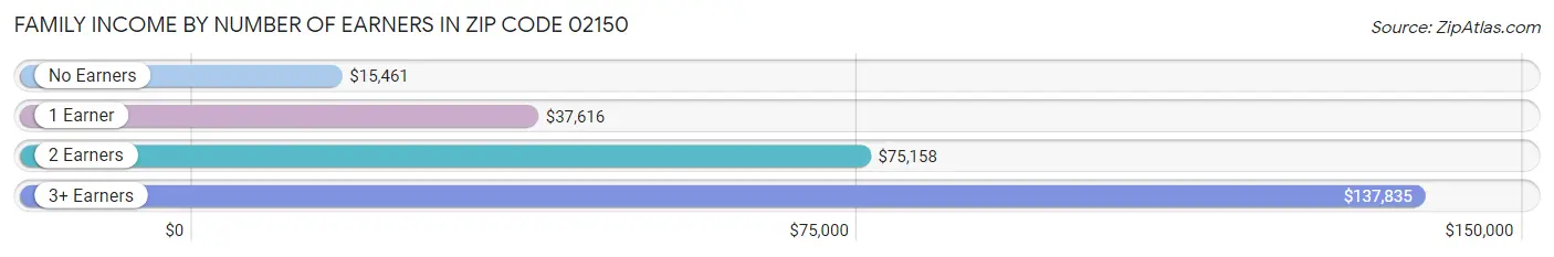 Family Income by Number of Earners in Zip Code 02150