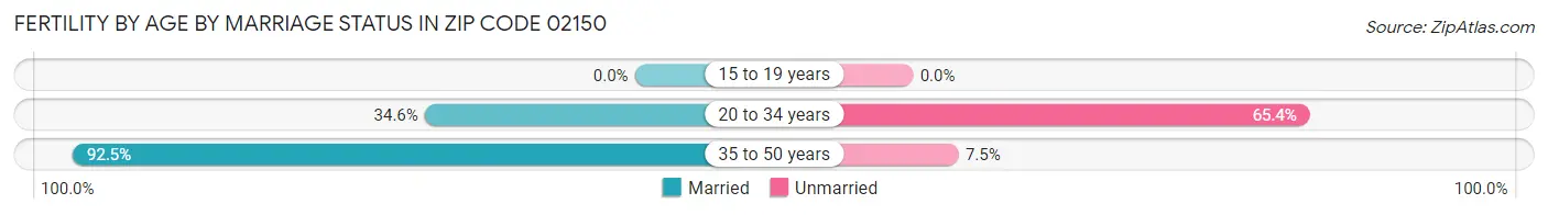 Female Fertility by Age by Marriage Status in Zip Code 02150