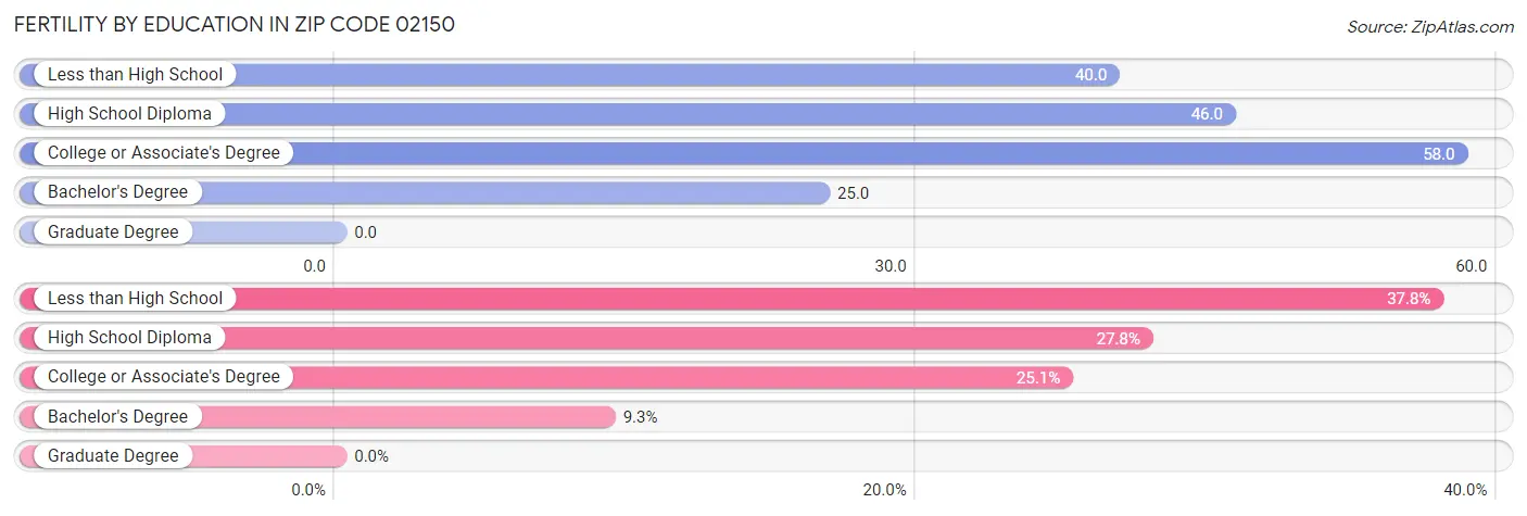 Female Fertility by Education Attainment in Zip Code 02150