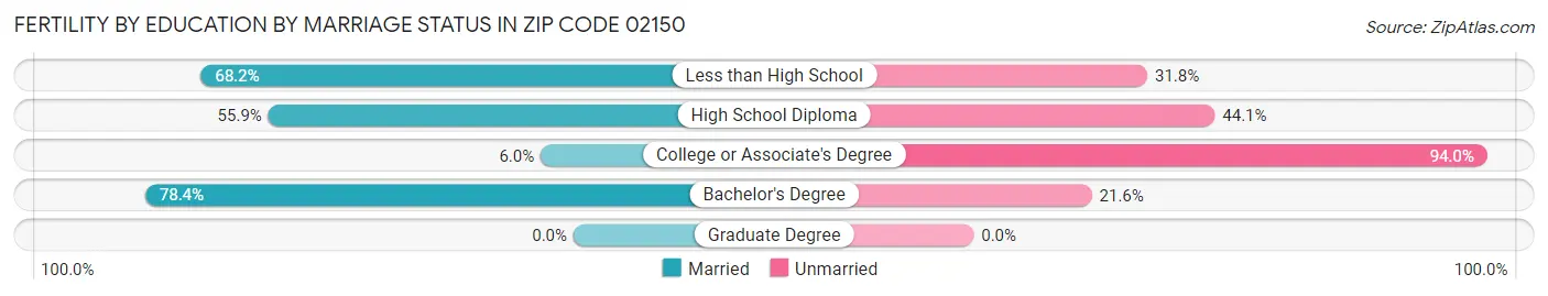 Female Fertility by Education by Marriage Status in Zip Code 02150