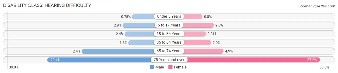 Disability in Zip Code 02150: <span>Hearing Difficulty</span>