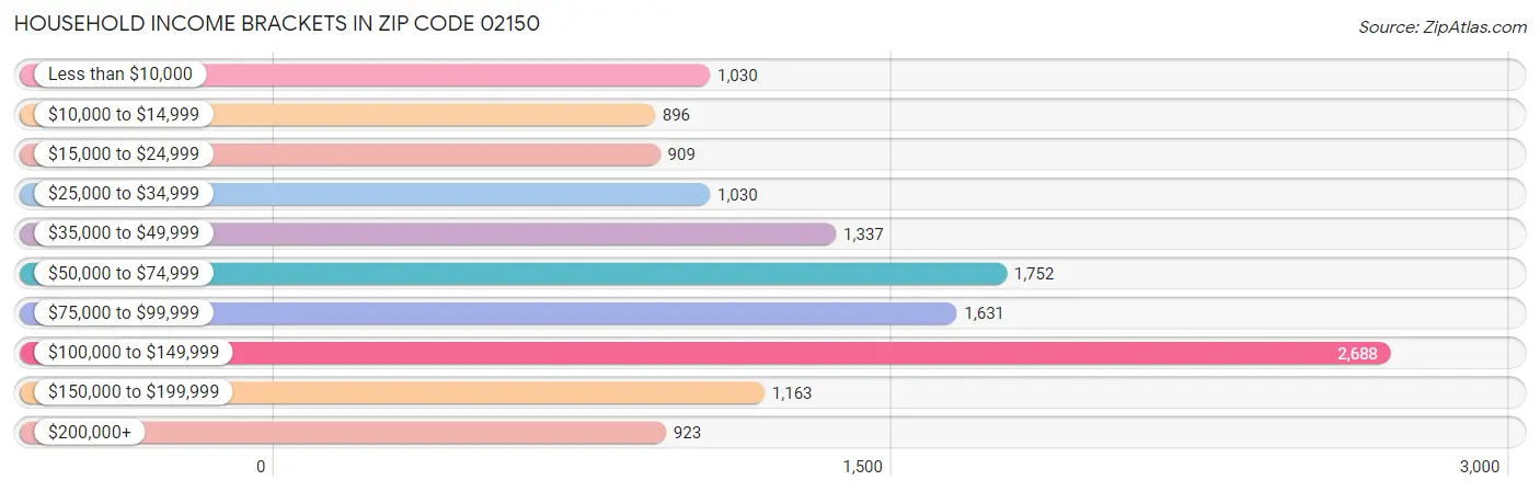 Household Income Brackets in Zip Code 02150